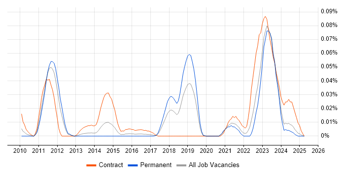 Job vacancy trend for DV Cleared Software Engineer in the South East Job vacancy trend for DV Cleared Software Engineer in the South East