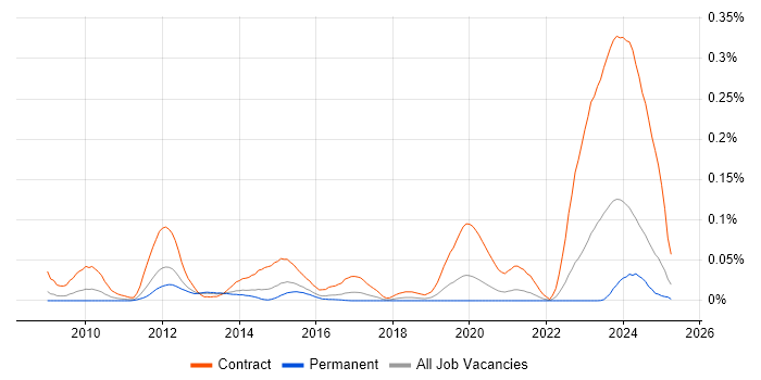Job vacancy trend for DV Cleared Test Analyst in the South East Job vacancy trend for DV Cleared Test Analyst in the South East