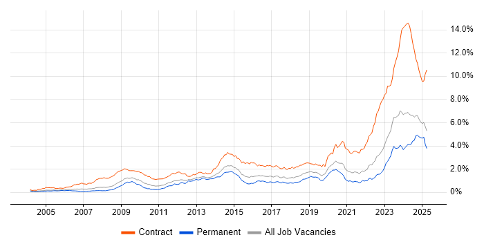 Job vacancy trend for DV Cleared in the South East Job vacancy trend for DV Cleared in the South East