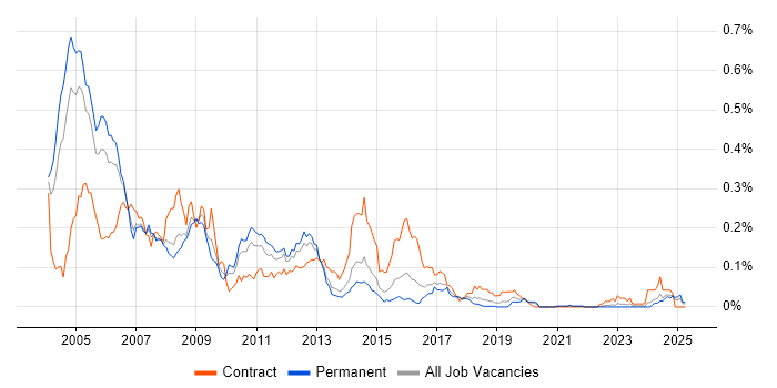 Job vacancy trend for DVB in the South East