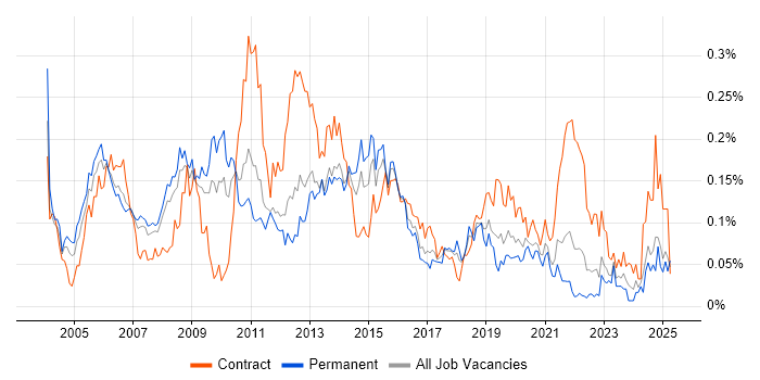 Job vacancy trend for DWDM in the South East Job vacancy trend for DWDM in the South East