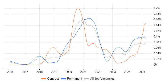 Job vacancy trend for Dynamic Application Security Testing in the South East Job vacancy trend for Dynamic Application Security Testing in the South East