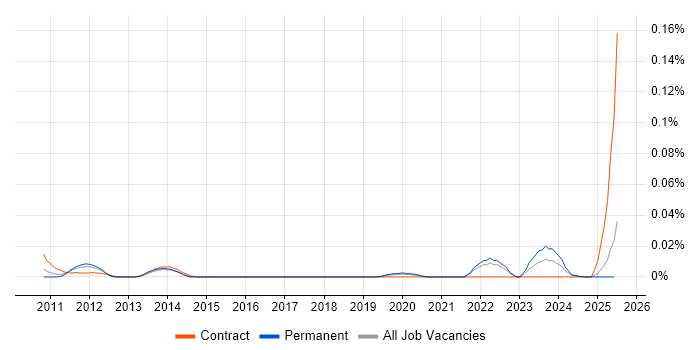 Job vacancy trend for Dynamic Pricing in the South East