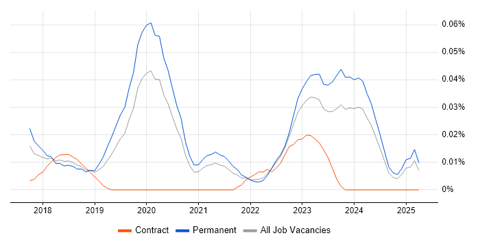Job vacancy trend for Dynamics 365 Administrator in the South East Job vacancy trend for Dynamics 365 Administrator in the South East