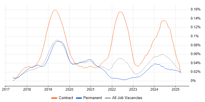 Job vacancy trend for Dynamics 365 Analyst in the South East Job vacancy trend for Dynamics 365 Analyst in the South East