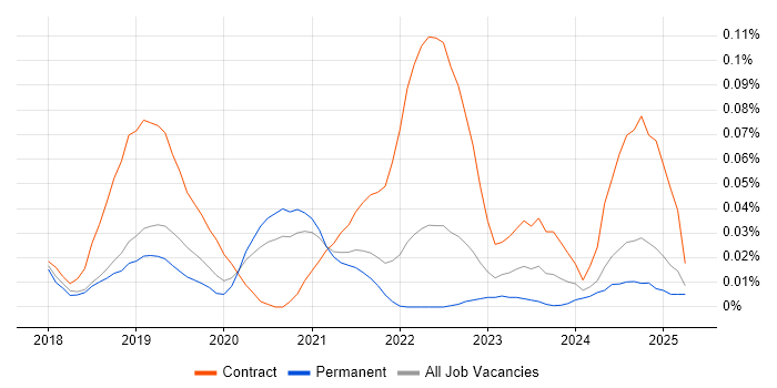 Job vacancy trend for Dynamics 365 Business Analyst in the South East Job vacancy trend for Dynamics 365 Business Analyst in the South East