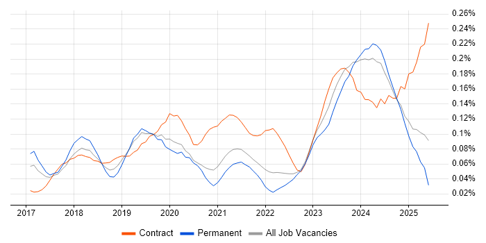 Job vacancy trend for Dynamics 365 Consultant in the South East Job vacancy trend for Dynamics 365 Consultant in the South East