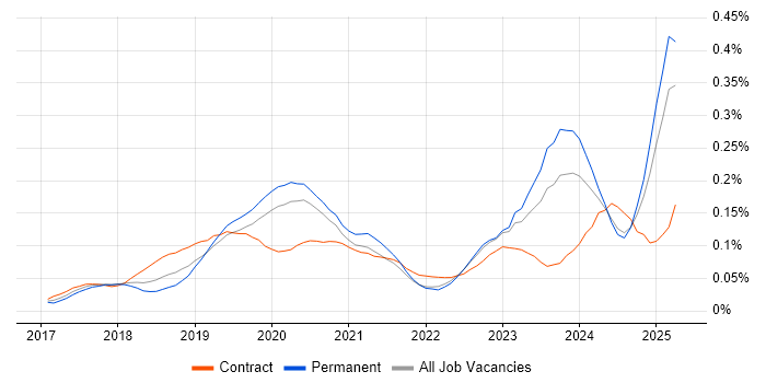 Job vacancy trend for Dynamics 365 Developer in the South East