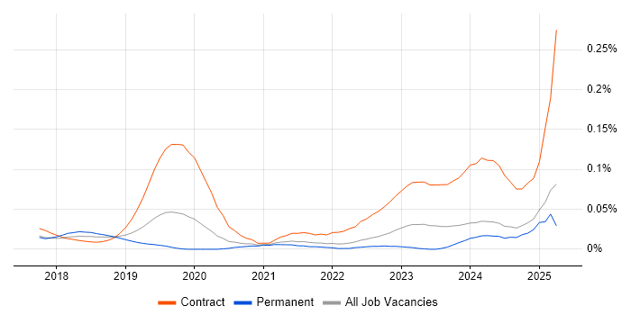 Job vacancy trend for Dynamics 365 Project Manager in the South East Job vacancy trend for Dynamics 365 Project Manager in the South East