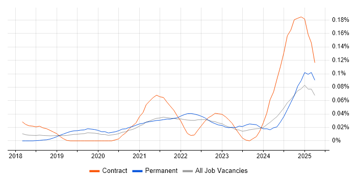 Job vacancy trend for Dynamics 365 Specialist in the South East Job vacancy trend for Dynamics 365 Specialist in the South East