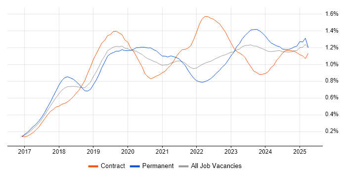 Job vacancy trend for Dynamics 365 in the South East