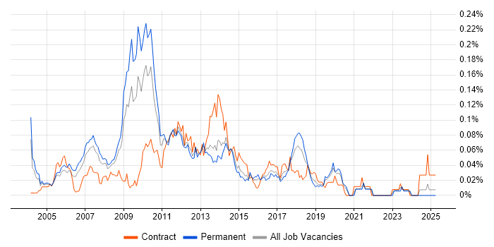 Job vacancy trend for Dynamics AX Consultant in the South East Job vacancy trend for Dynamics AX Consultant in the South East