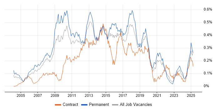 Job vacancy trend for Dynamics AX in the South East Job vacancy trend for Dynamics AX in the South East