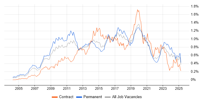 Job vacancy trend for Dynamics CRM in the South East