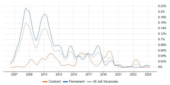 Job vacancy trend for Dynamics NAV Consultant in the South East Job vacancy trend for Dynamics NAV Consultant in the South East