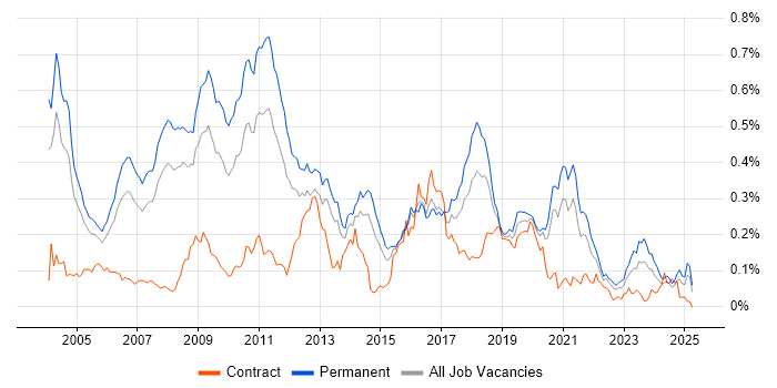 Job vacancy trend for Dynamics NAV in the South East Job vacancy trend for Dynamics NAV in the South East