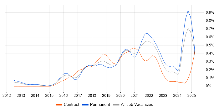 Job vacancy trend for DynamoDB in the South East
