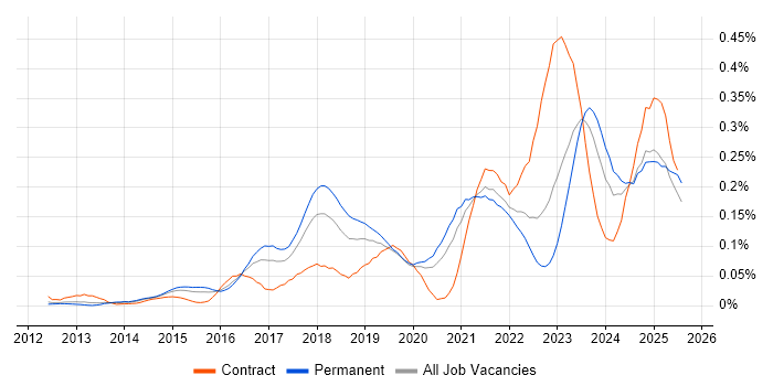 Job vacancy trend for Dynatrace in the South East Job vacancy trend for Dynatrace in the South East