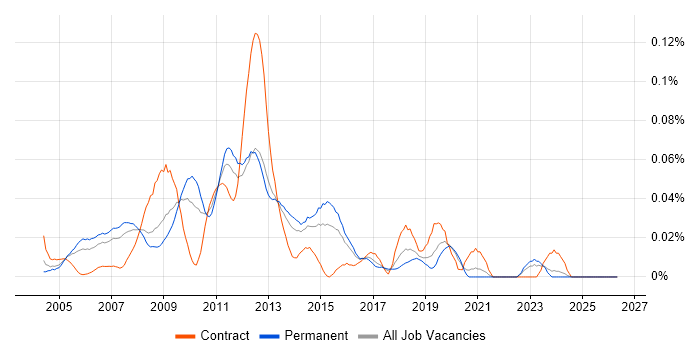 E-Business Analyst job vacancy trend in the South East