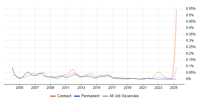 Job vacancy trend for E-Business Consultant in the South East Job vacancy trend for E-Business Consultant in the South East