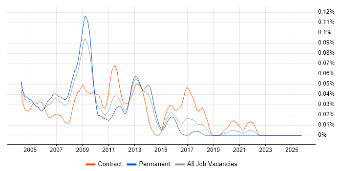 E-Business Manager job vacancy trend in the South East