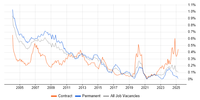 Job vacancy trend for E-business in the South East Job vacancy trend for E-business in the South East