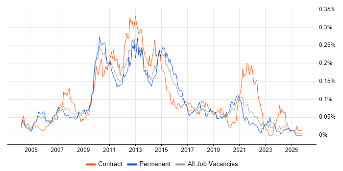 E-Commerce Analyst job vacancy trend in the South East