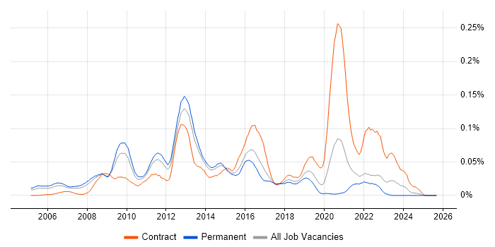 E-Commerce Architect job vacancy trend in the South East E-Commerce Architect job vacancy trend in the South East