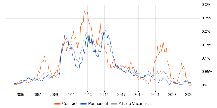 Job vacancy trend for E-Commerce Business Analyst in the South East Job vacancy trend for E-Commerce Business Analyst in the South East