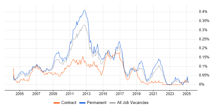 Job vacancy trend for E-Commerce Developer in the South East Job vacancy trend for E-Commerce Developer in the South East