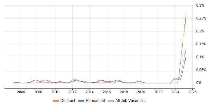 Job vacancy trend for E-Commerce Executive in the South East Job vacancy trend for E-Commerce Executive in the South East