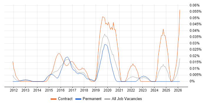 E-Commerce Product Owner job vacancy trend in the South East