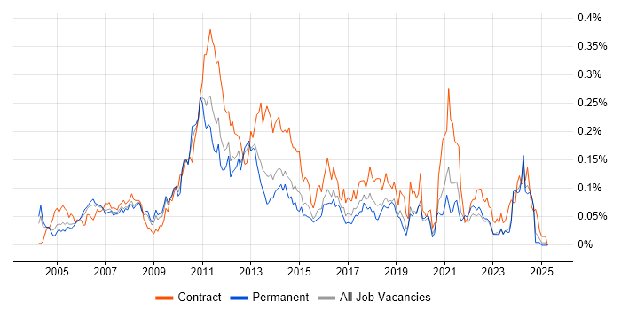 Job vacancy trend for E-Commerce Project Manager in the South East Job vacancy trend for E-Commerce Project Manager in the South East