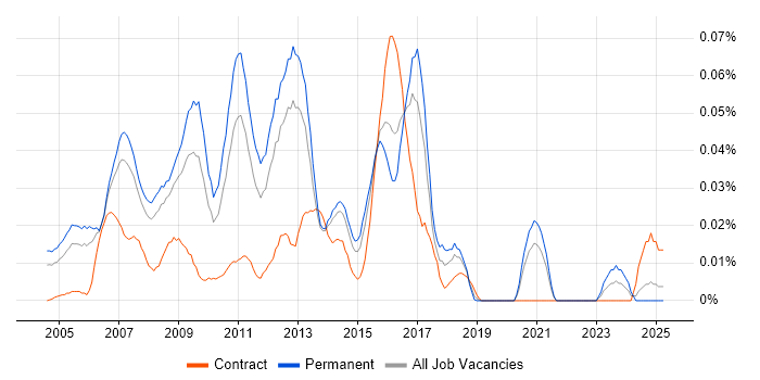 Job vacancy trend for E-Commerce Web Developer in the South East