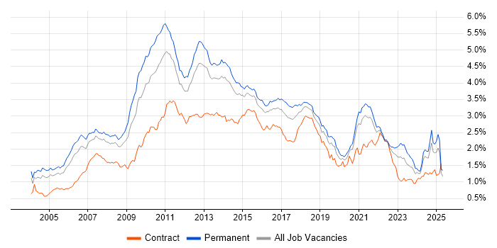Job vacancy trend for E-Commerce in the South East Job vacancy trend for E-Commerce in the South East