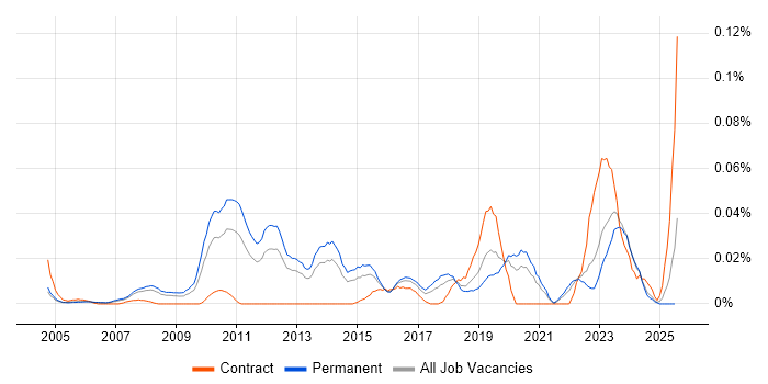 Job vacancy trend for E-Discovery in the South East Job vacancy trend for E-Discovery in the South East