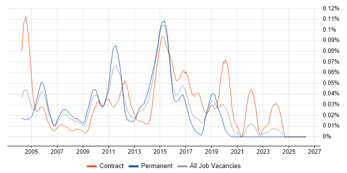 e-Health job vacancy trend in the South East