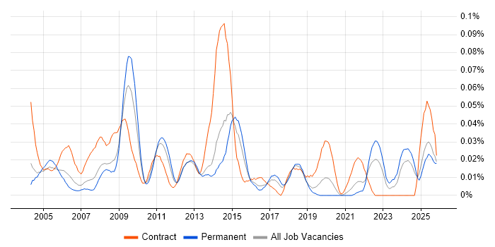 e-Learning Developer job vacancy trend in the South East