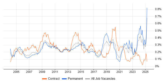 Job vacancy trend for e-Learning in the South East