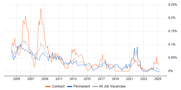 Job vacancy trend for E-Procurement in the South East Job vacancy trend for E-Procurement in the South East