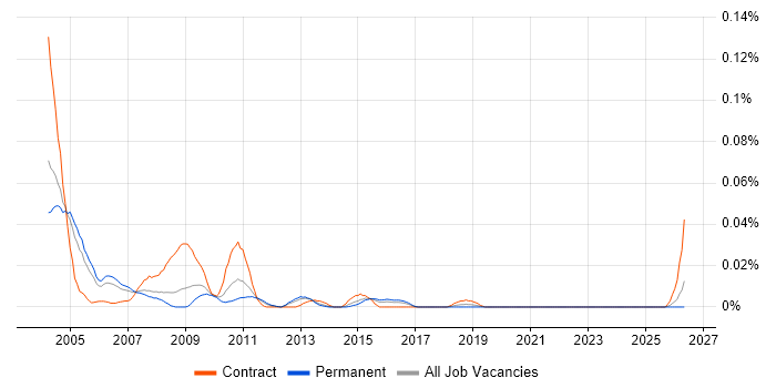 EAI Developer job vacancy trend in the South East