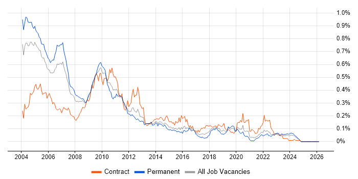 EAI job vacancy trend in the South East