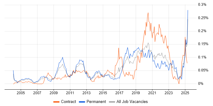 Job vacancy trend for EAM in the South East Job vacancy trend for EAM in the South East
