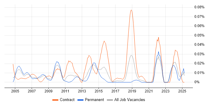 Job vacancy trend for Earned Value Analysis in the South East Job vacancy trend for Earned Value Analysis in the South East