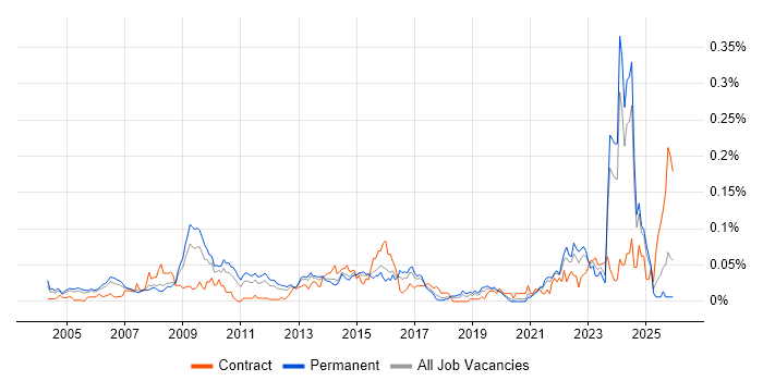 Earned Value Management job vacancy trend in the South East