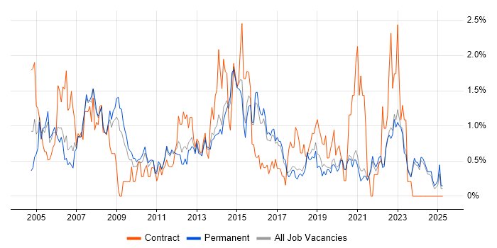 Job vacancy trend for 1st Line Support in East Sussex Job vacancy trend for 1st Line Support in East Sussex