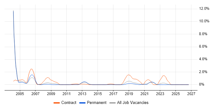 ABAP job vacancy trend in East Sussex