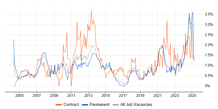Job vacancy trend for Accessibility in East Sussex Job vacancy trend for Accessibility in East Sussex
