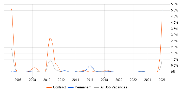 Accounts Receivable job vacancy trend in East Sussex