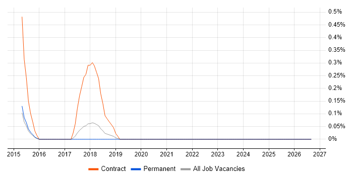 Actionable Customer Insight job vacancy trend in East Sussex